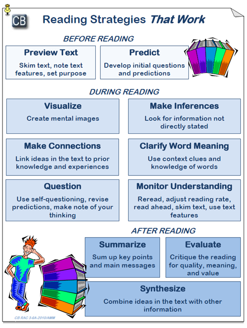 Reading Strategies that Work 